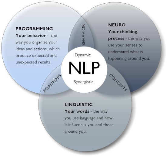 How NLP (Neuro Linguistic Programming) can help your business