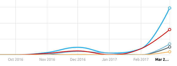 Website Traffic Going Up